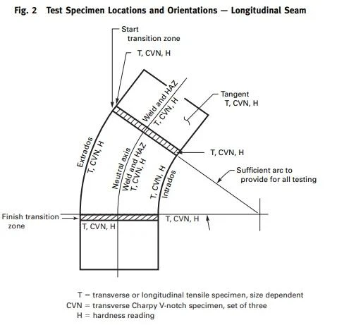 B16.49 BENDS Test Specimen Locations and Orientations B16.49 BENDS Test Specimen Locations and Orientations